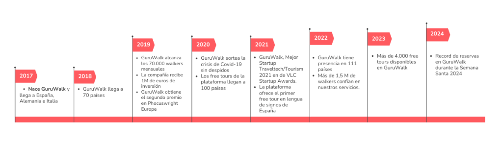 Historia de GuruWalk