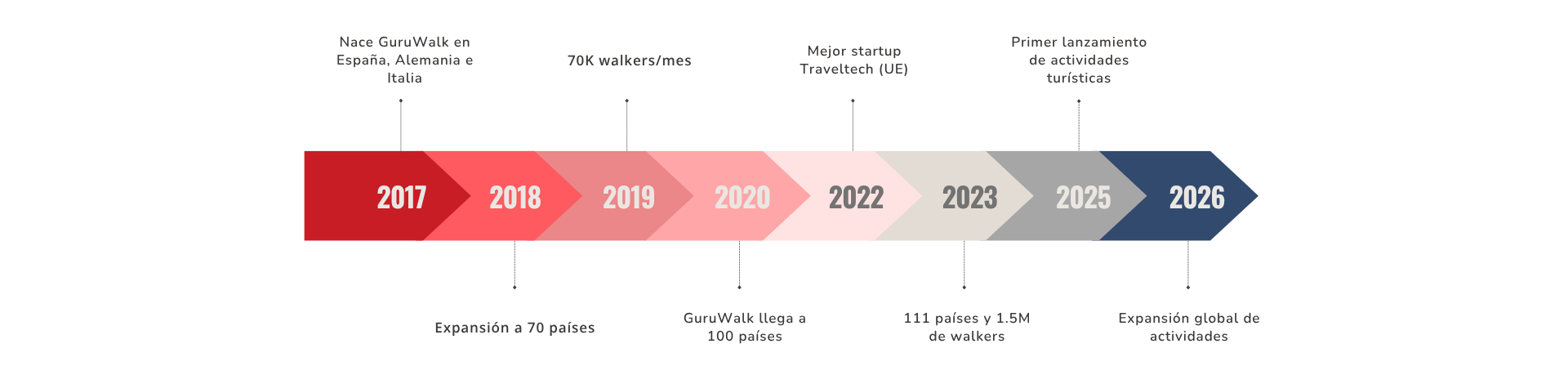 La historia de GuruWalk
